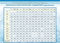 Стенд "Относительные молекулярные массы" - «globural.ru» - Санкт-Петербург