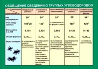 Таблица Обобщение сведений групп углеводородов (винил) - «globural.ru» - Санкт-Петербург