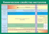 Таблица Химические свойства металлов (винил) - «globural.ru» - Санкт-Петербург