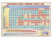 Стенд "Растворимость кислот, оснований и солей в воде" - «globural.ru» - Санкт-Петербург