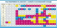 Стенд "Растворимость кислот, солей и оснований в воде (краткая)" - «globural.ru» - Санкт-Петербург
