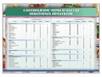 Стенд "Соотношение меры и массы некоторых продуктов" - «globural.ru» - Санкт-Петербург