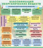 Стенд "Классификация неорганических веществ" - «globural.ru» - Санкт-Петербург