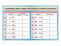 Фрагмент (демонстрационный) маркерный (двухсторонний) "Склонение имен существительных и прилагательных" - «globural.ru» - Санкт-Петербург