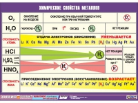 Таблица демонстрационная "Химические свойства металлов" (винил 100х140) - «globural.ru» - Санкт-Петербург