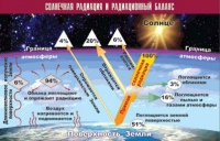 Таблица демонстрационная "Солнечная радиация и радиационный баланс" (винил 70x100) - «globural.ru» - Санкт-Петербург