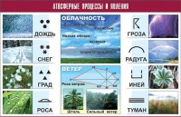 Таблица демонстрационная "Атмосферные процессы и явления" (винил 70x100) - «globural.ru» - Санкт-Петербург