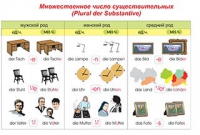 Плакаты и таблицы по немецкому языку - «globural.ru» - Санкт-Петербург