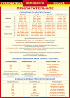 Таблица Грамматика немецкого языка. Имя прилагательное 1000*1400 винил - «globural.ru» - Санкт-Петербург