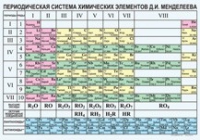 Химия. Периодическая система химических элементов Д.И.Менделеева. - «globural.ru» - Санкт-Петербург