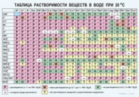 Химия. Растворимость солей, кислот и оснований в воде - «globural.ru» - Санкт-Петербург