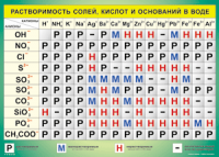 Таблица Растворимость солей, кислот  и оснований в воде 1000*1400 винил - «globural.ru» - Санкт-Петербург