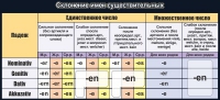 Стенд "Склонение имен существительных" - «globural.ru» - Санкт-Петербург