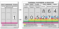 Разряды и классы чисел. Интерактивная таблица по математике для начальной школы (иллюстрирует 3 класса) - «globural.ru» - Санкт-Петербург