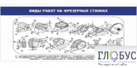 Стенд "Виды работ на фрезерных станках" - «globural.ru» - Санкт-Петербург