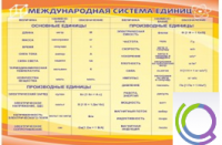 Стенд "Международная система единиц" - «globural.ru» - Санкт-Петербург