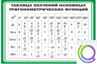 Стенд "Таблица значений основных тригонометрических функций" (вариант 1) - «globural.ru» - Санкт-Петербург
