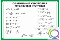 Стенд "Основные свойства степеней корней" - «globural.ru» - Санкт-Петербург