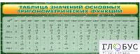 Стенд "Таблица значений основных тригонометрических функций" (вариант 2) - «globural.ru» - Санкт-Петербург