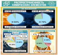 Стенд "Распространенность химических элементов" - «globural.ru» - Санкт-Петербург
