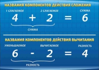 Стенд "Компоненты сложения и вычитания" (вариант 1) - «globural.ru» - Санкт-Петербург