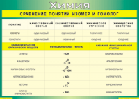 Таблица Сравнение понятий изомер и гомолог 1000*1400 винил - «globural.ru» - Санкт-Петербург