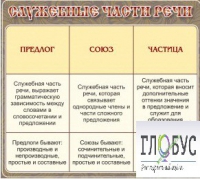 Стенд "Служебные части речи" - «globural.ru» - Санкт-Петербург