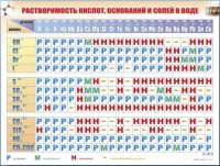 Справочно-информационный стенд (электронный, световой) "Растворимость кислот, оснований и солей в воде" - «globural.ru» - Санкт-Петербург