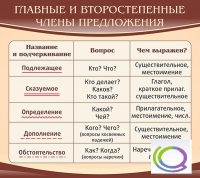 Стенд "Главные и второстепенные члены предложения" - «globural.ru» - Санкт-Петербург