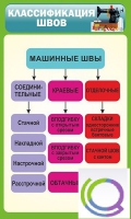 Стенд "Классификация швов" - «globural.ru» - Санкт-Петербург