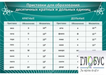 Стенд "Приставки для образования десятичных кратных и дольных единиц" - «globural.ru» - Санкт-Петербург