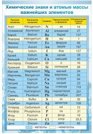 Стенд "Химические знаки и атомные массы" - «globural.ru» - Санкт-Петербург